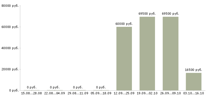 Вакансии технический руководитель проекта Башкортостан - Медиана зарплат технический руководитель проекта Башкортостан за 2 месяца