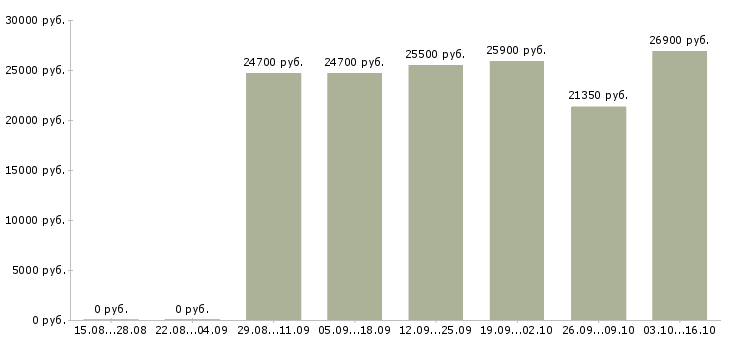 Вакансии товаровед магазина магнит косметик в Краснодаре - Медиана зарплат товаровед магазина магнит косметик в Краснодаре за 2 месяца
