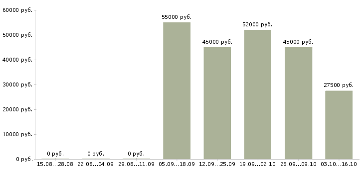 Вакансии токарь 6 разряда в Туле - Медиана зарплат токарь 6 разряда в Туле за 2 месяца