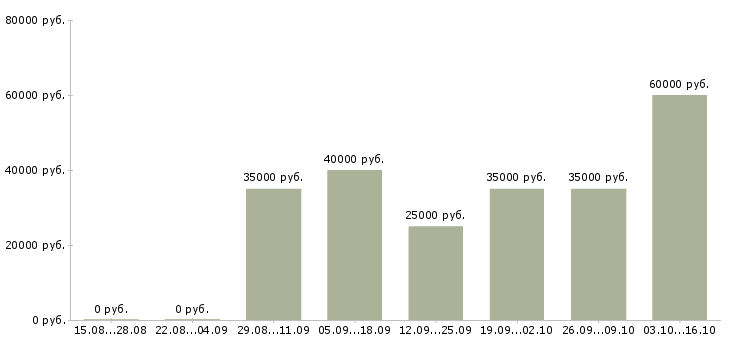 Вакансии торговый представитель на личном автомобиле в Туле - Медиана зарплат торговый представитель на личном автомобиле в Туле за 2 месяца