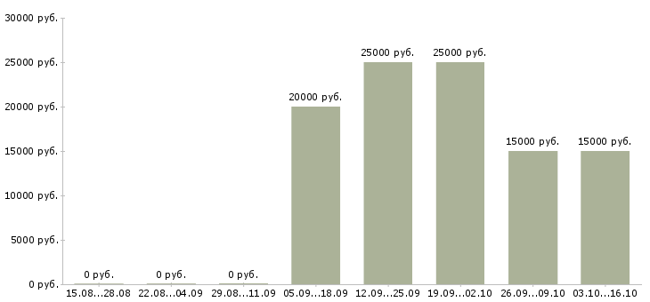 Вакансии требуется логист в Челябинске - Медиана зарплат требуется логист в Челябинске за 2 месяца