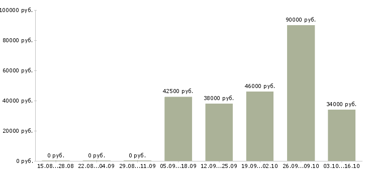 Вакансии требуется экономист в Сургуте - Медиана зарплат требуется экономист в Сургуте за 2 месяца