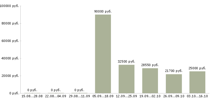 Вакансии требуется экономист в Ульяновске - Медиана зарплат требуется экономист в Ульяновске за 2 месяца