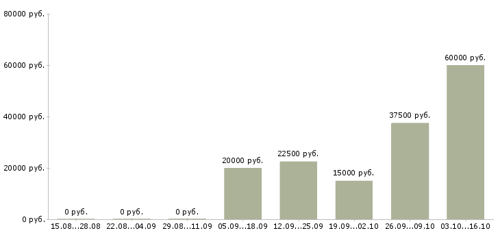 Вакансии требуются сотрудники на дому в Сыктывкаре - Медиана зарплат требуются сотрудники на дому в Сыктывкаре за 2 месяца