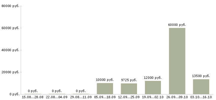 Вакансии уборщица территории Башкортостан - Медиана зарплат уборщица территории Башкортостан за 2 месяца