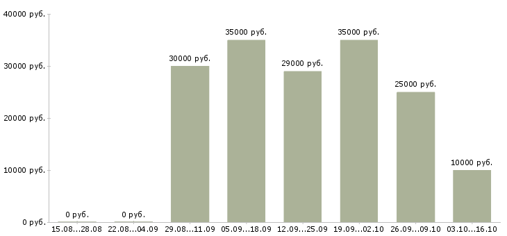 Вакансии удаленная подработка на дому Санкт-петербург - Медиана зарплат удаленная подработка на дому Санкт-петербург за 2 месяца