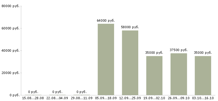 Вакансии упаковщики ночные в Вологде - Медиана зарплат упаковщики ночные в Вологде за 2 месяца