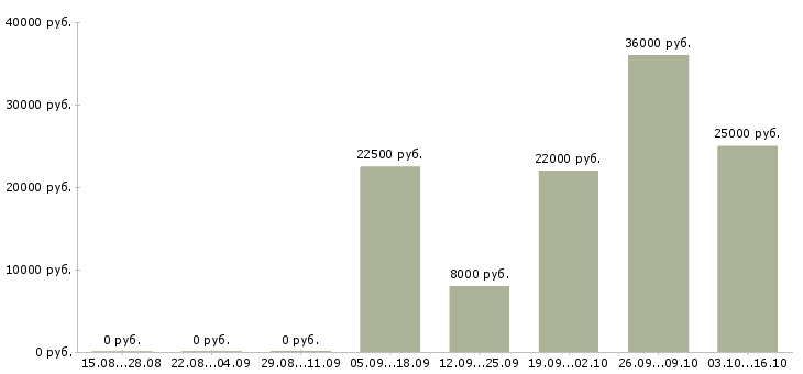 Вакансии частичная занятость на дому Башкортостан - Медиана зарплат частичная занятость на дому Башкортостан за 2 месяца