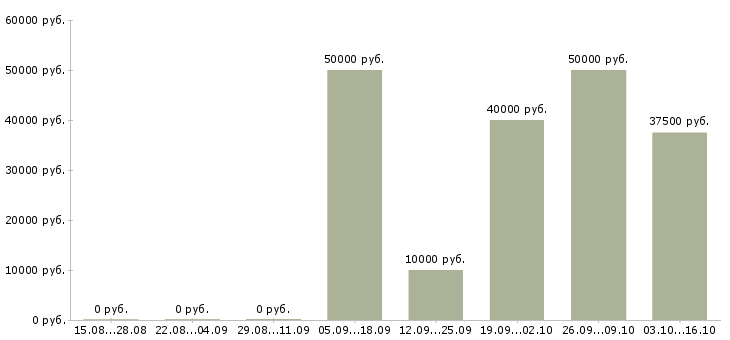 Вакансии электрогазосварщик 5 разряд в Москве - Медиана зарплат электрогазосварщик 5 разряд в Москве за 2 месяца