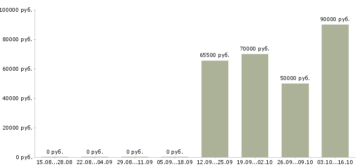 Вакансии электрогазосварщик на вахту в Уфе - Медиана зарплат электрогазосварщик на вахту в Уфе за 2 месяца