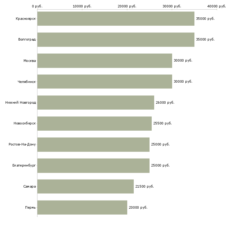 Поиск работы кладовщик на склад готовой продукции-Медиана зарплаты для вакансии «кладовщик на склад готовой продукции» в других городах