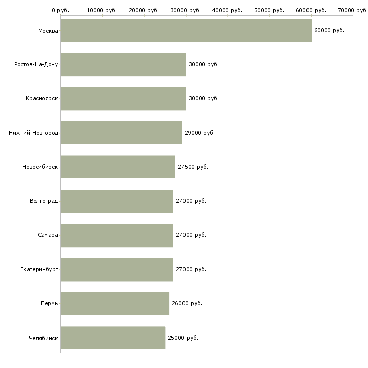 Поиск работы менеджер по офисным продажам-Медиана зарплаты для вакансии «менеджер по офисным продажам» в других городах