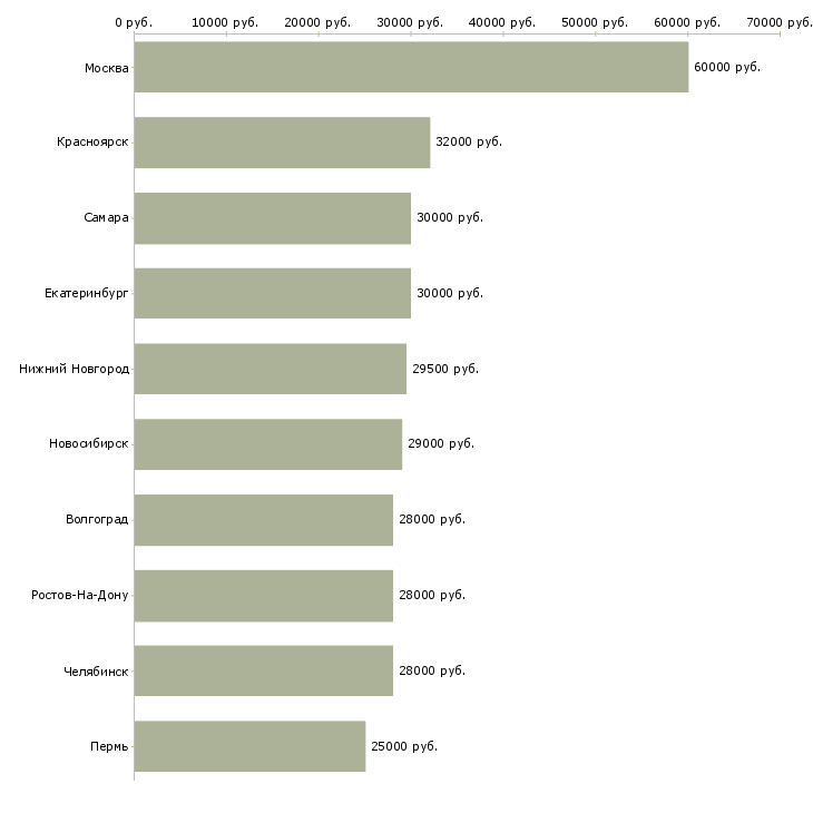 Поиск работы менеджер по развитию проектов-Медиана зарплаты для вакансии «менеджер по развитию проектов» в других городах