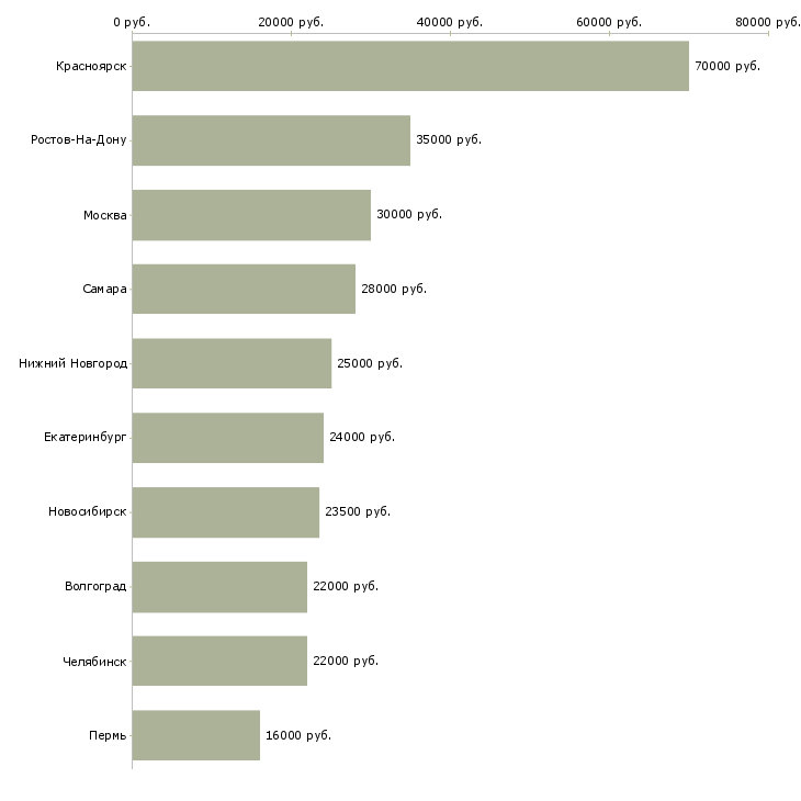 Поиск работы повар завтраков-Медиана зарплаты для вакансии «повар завтраков» в других городах