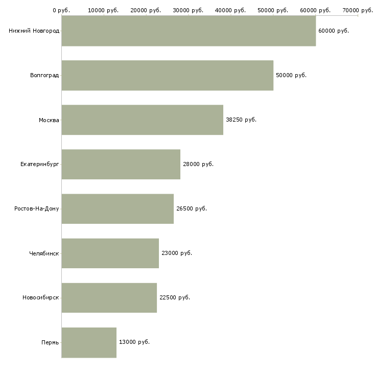 Поиск работы работник пищевого производства-Медиана зарплаты для вакансии «работник пищевого производства» в других городах