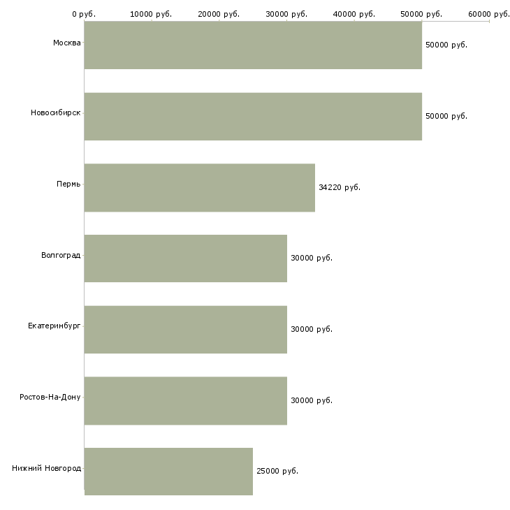 Поиск работы специалист по финансовому мониторингу-Медиана зарплаты для вакансии «специалист по финансовому мониторингу» в других городах