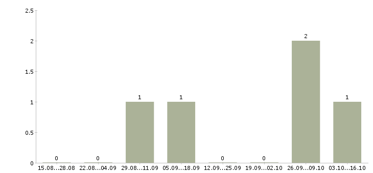 Работа грузчик на фабрику Башкортостан - Число вакансий Башкортостан по специальности грузчик на фабрику за 2 месяца