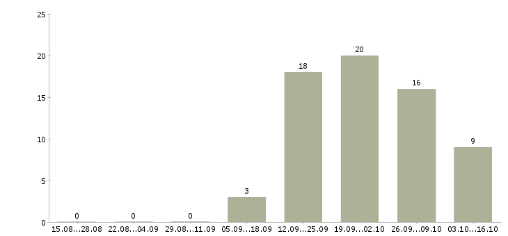 Работа повар кассир Башкортостан - Число вакансий Башкортостан по специальности повар кассир за 2 месяца