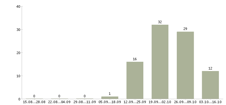 Работа технический руководитель проекта Башкортостан - Число вакансий Башкортостан по специальности технический руководитель проекта за 2 месяца