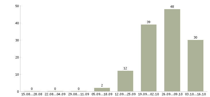 Работа частичная занятость на дому Башкортостан - Число вакансий Башкортостан по специальности частичная занятость на дому за 2 месяца