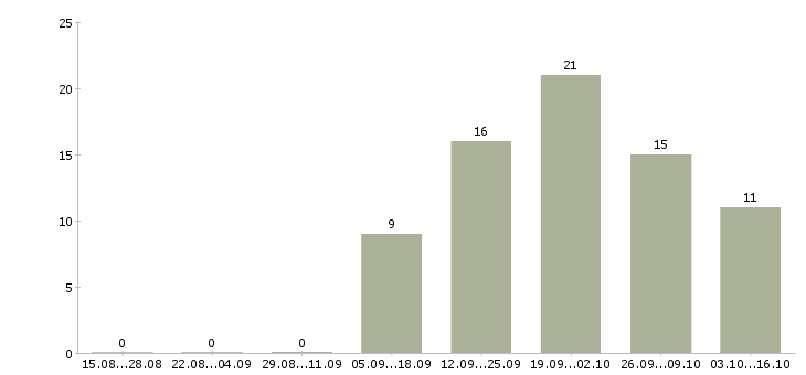 Работа менеджер подработка Йошкар-ола - Число вакансий Йошкар-ола по специальности менеджер подработка за 2 месяца