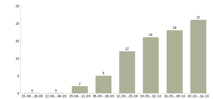 Работа медиа специалист Нижний новгород - Число вакансий Нижний новгород по специальности медиа специалист за 2 месяца