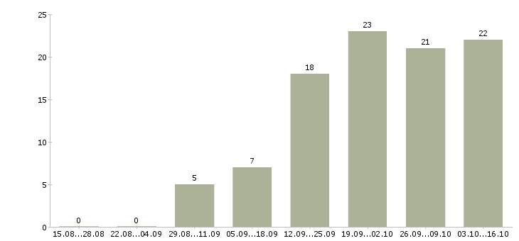 Работа инженер по эксплуатации оборудования Ростов-на-дону - Число вакансий Ростов-на-дону по специальности инженер по эксплуатации оборудования за 2 месяца