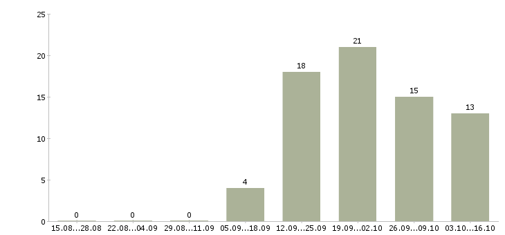 Работа специалист общего отдела Ростов-на-дону - Число вакансий Ростов-на-дону по специальности специалист общего отдела за 2 месяца