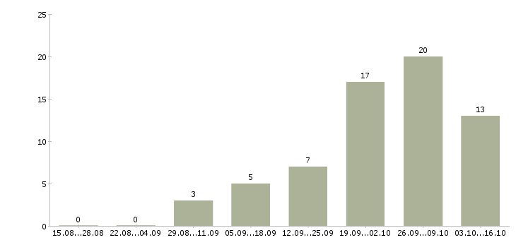Работа кладовщик на склад готовой продукции Санкт-петербург - Число вакансий Санкт-петербург по специальности кладовщик на склад готовой продукции за 2 месяца