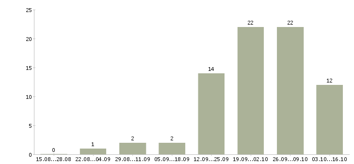 Работа повар завтраков Санкт-петербург - Число вакансий Санкт-петербург по специальности повар завтраков за 2 месяца
