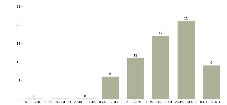 Работа работник пищевого производства Санкт-петербург - Число вакансий Санкт-петербург по специальности работник пищевого производства за 2 месяца