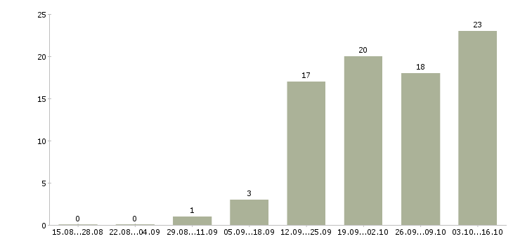 Работа специалист по финансовому мониторингу Санкт-петербург - Число вакансий Санкт-петербург по специальности специалист по финансовому мониторингу за 2 месяца