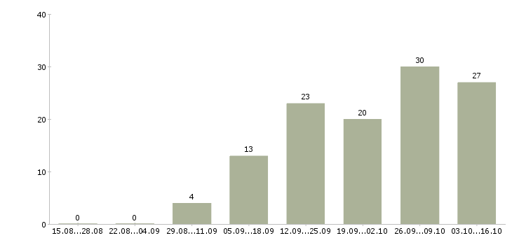 Работа удаленная подработка на дому Санкт-петербург - Число вакансий Санкт-петербург по специальности удаленная подработка на дому за 2 месяца