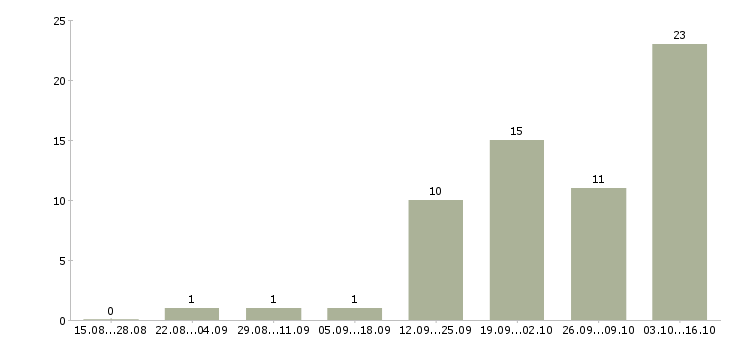 Работа клиентский менеджер по продажам Симферополь - Число вакансий Симферополь по специальности клиентский менеджер по продажам за 2 месяца