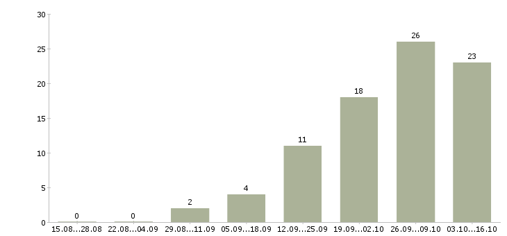 Работа менеджер по запасным частям Татарстан - Число вакансий Татарстан по специальности менеджер по запасным частям за 2 месяца