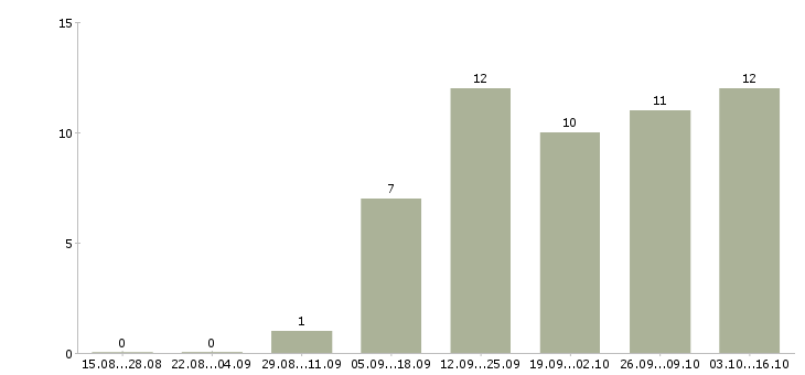 Работа менеджер по кадровому делопроизводству Татарстан - Число вакансий Татарстан по специальности менеджер по кадровому делопроизводству за 2 месяца