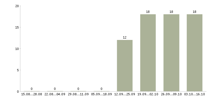 Работа мерчендайзер на авто Удмуртия - Число вакансий Удмуртия по специальности мерчендайзер на авто за 2 месяца