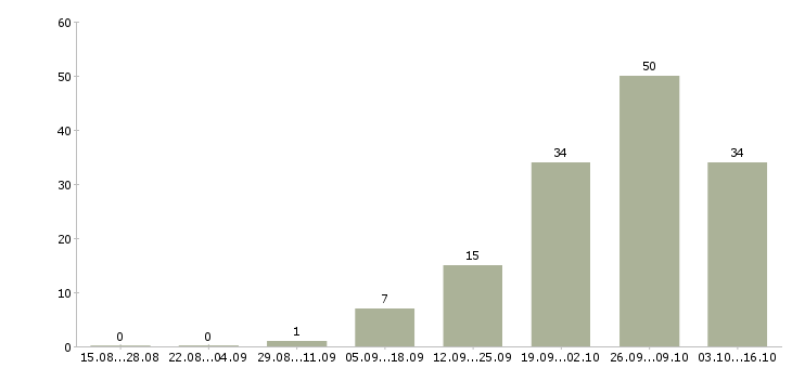 Работа удаленный сотрудник на дому Удмуртия - Число вакансий Удмуртия по специальности удаленный сотрудник на дому за 2 месяца