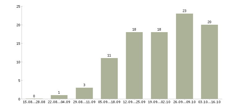 Работа сотрудник по обучению персонала Улан-удэ - Число вакансий Улан-удэ по специальности сотрудник по обучению персонала за 2 месяца
