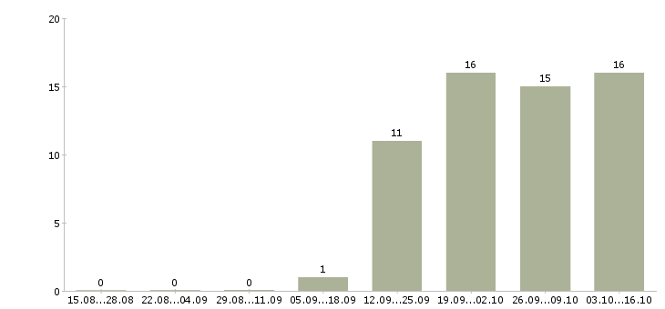 Работа требуется торговый представитель Улан-удэ - Число вакансий Улан-удэ по специальности требуется торговый представитель за 2 месяца