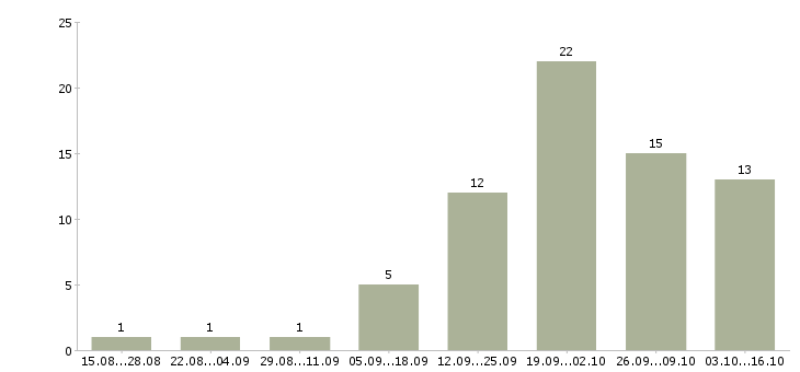 Работа менеджер по акциям в Архангельске - Число вакансий в Архангельске по специальности менеджер по акциям за 2 месяца
