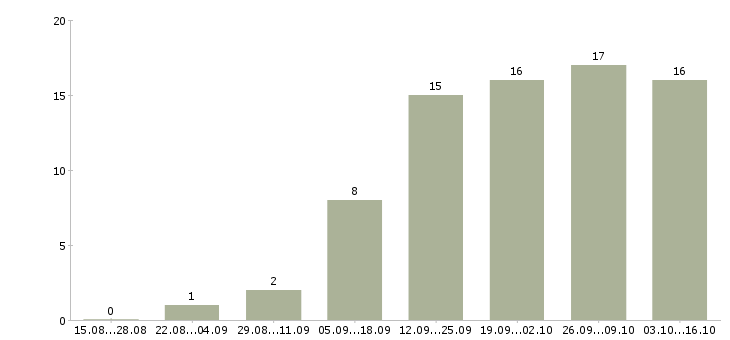 Работа менеджер по рекламе в интернете в Астрахани - Число вакансий в Астрахани по специальности менеджер по рекламе в интернете за 2 месяца