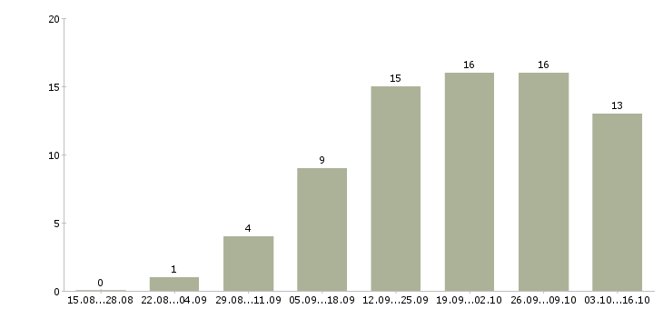 Работа менеджер по входящим продажам в Барнауле - Число вакансий в Барнауле по специальности менеджер по входящим продажам за 2 месяца
