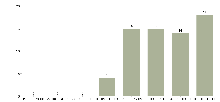 Работа менеджер по контролю качества в Белгороде - Число вакансий в Белгороде по специальности менеджер по контролю качества за 2 месяца