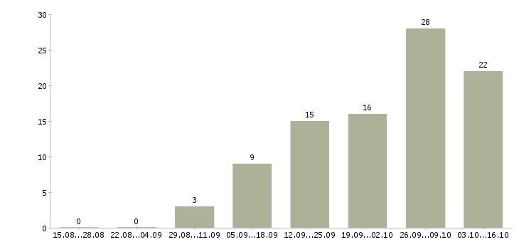 Работа на руководящую должность в Белгороде - Число вакансий в Белгороде по специальности на руководящую должность за 2 месяца