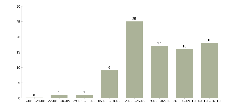 Работа менеджер по подбору и обучению в Брянске - Число вакансий в Брянске по специальности менеджер по подбору и обучению за 2 месяца