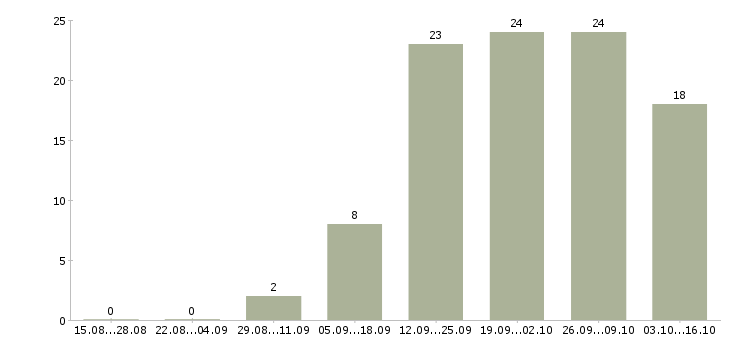 Работа мобильный консультант консультант в Брянске - Число вакансий в Брянске по специальности мобильный консультант консультант за 2 месяца