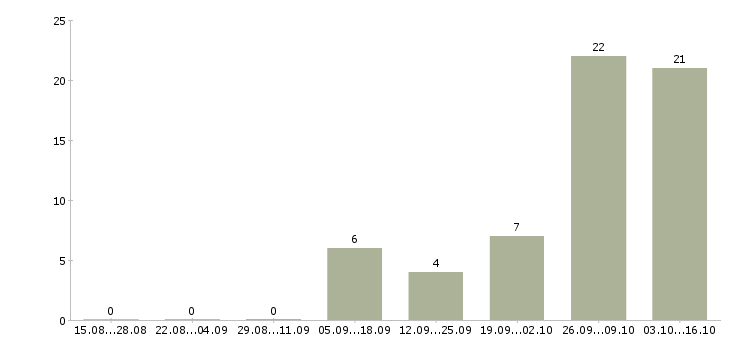 Работа торговый представитель с обучением в Владимире - Число вакансий в Владимире по специальности торговый представитель с обучением за 2 месяца