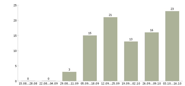Работа подработка в интернет магазине в Волгограде - Число вакансий в Волгограде по специальности подработка в интернет магазине за 2 месяца