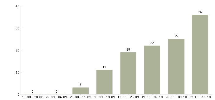 Работа подработка на пк в Волгограде - Число вакансий в Волгограде по специальности подработка на пк за 2 месяца